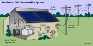 photovoltaic grid interactive system